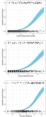 Increased Autonomic Reactivity and Mental Health Difficulties in COVID-19 Survivors: Implications for Medical Providers